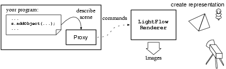 Das Proxy-Konzept von Lightflow.